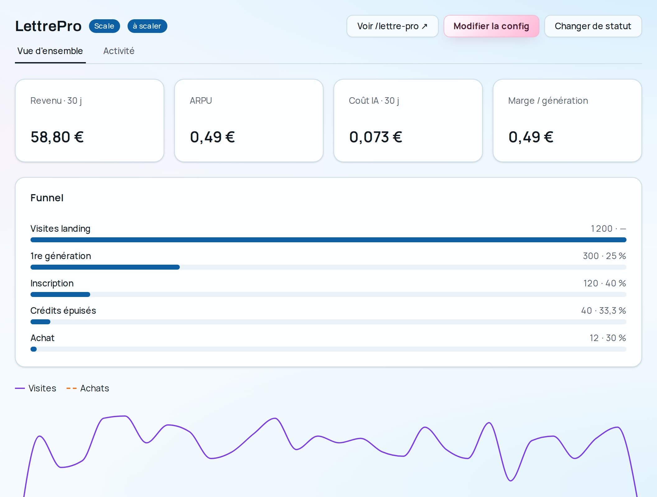 Fiche du produit LettrePro : revenu, ARPU, coût IA, marge par génération et funnel de conversion.
